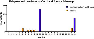 CSF levels of Chitinase3like1 correlate with early response to cladribine in multiple sclerosis